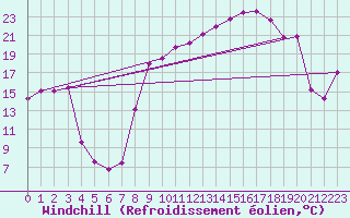 Courbe du refroidissement olien pour Vanclans (25)