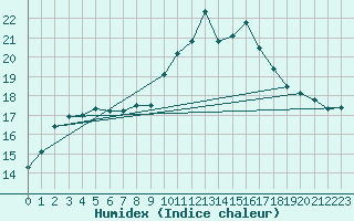 Courbe de l'humidex pour Orange (84)