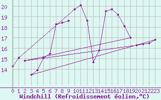 Courbe du refroidissement olien pour Hirschenkogel