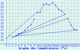 Courbe de tempratures pour Werl
