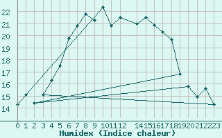 Courbe de l'humidex pour Kaskinen Salgrund