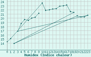 Courbe de l'humidex pour Eisenach