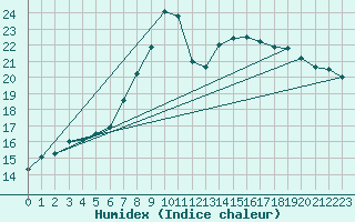 Courbe de l'humidex pour Werl