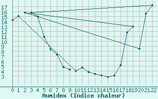 Courbe de l'humidex pour Napier Aerodrome Aws
