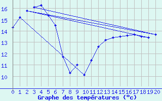 Courbe de tempratures pour Marrangaroo
