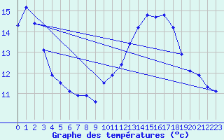 Courbe de tempratures pour Xert / Chert (Esp)