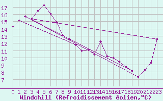 Courbe du refroidissement olien pour Moorabbin Airport Aws