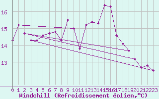 Courbe du refroidissement olien pour Bala