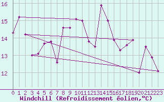 Courbe du refroidissement olien pour Punta Galea