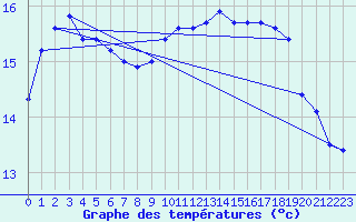 Courbe de tempratures pour Lanvoc (29)