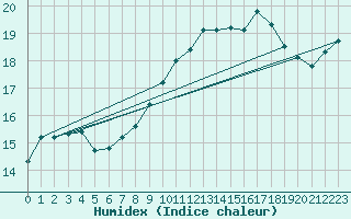Courbe de l'humidex pour Fains-Veel (55)