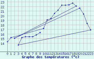 Courbe de tempratures pour Creil (60)