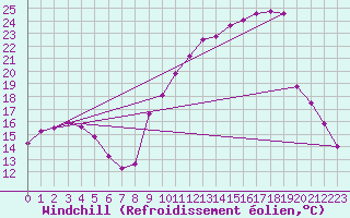 Courbe du refroidissement olien pour Chambry / Aix-Les-Bains (73)