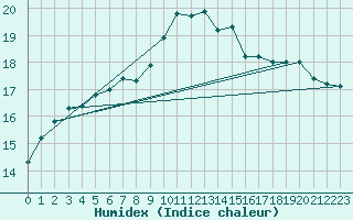Courbe de l'humidex pour Langdon Bay