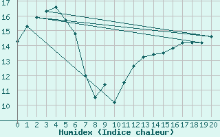 Courbe de l'humidex pour Marrangaroo