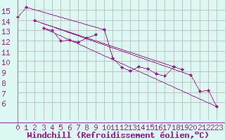 Courbe du refroidissement olien pour Elsenborn (Be)