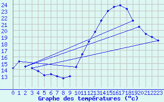 Courbe de tempratures pour Roissy (95)