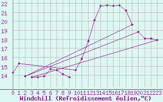 Courbe du refroidissement olien pour Bulson (08)