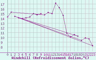 Courbe du refroidissement olien pour Biarritz (64)