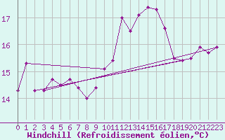 Courbe du refroidissement olien pour Pointe de Penmarch (29)