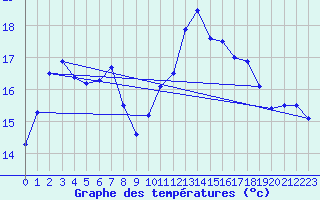 Courbe de tempratures pour Rochefort Saint-Agnant (17)