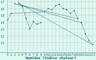 Courbe de l'humidex pour Angliers (17)