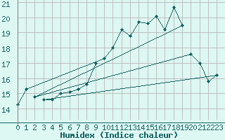 Courbe de l'humidex pour Dinard (35)