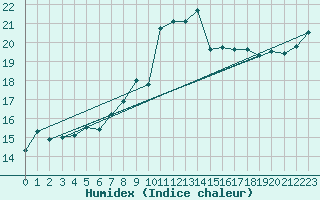 Courbe de l'humidex pour Landivisiau (29)