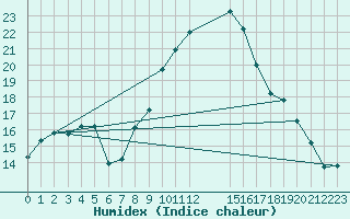 Courbe de l'humidex pour Gjilan (Kosovo)