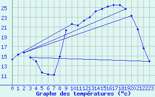 Courbe de tempratures pour Les Martys (11)