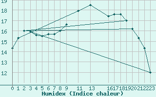 Courbe de l'humidex pour Herserange (54)