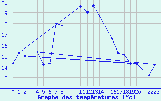 Courbe de tempratures pour guilas