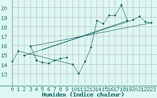 Courbe de l'humidex pour Berens River CS , Man.