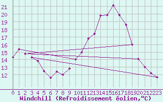Courbe du refroidissement olien pour Metz (57)