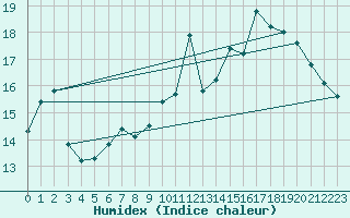 Courbe de l'humidex pour Vaeroy Heliport
