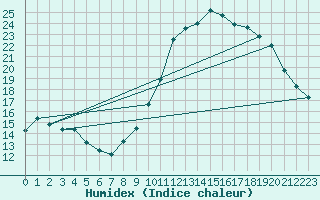 Courbe de l'humidex pour Ploeren (56)