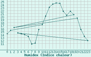 Courbe de l'humidex pour Dinard (35)