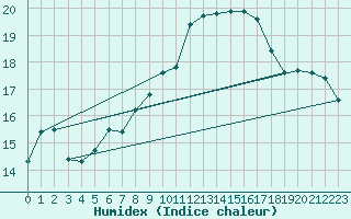 Courbe de l'humidex pour Cdiz