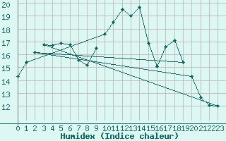 Courbe de l'humidex pour Guidel (56)