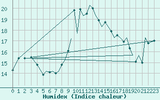 Courbe de l'humidex pour Reus (Esp)