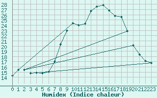 Courbe de l'humidex pour Charlwood