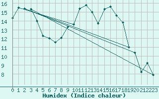 Courbe de l'humidex pour Coningsby Royal Air Force Base