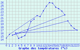 Courbe de tempratures pour Manston (UK)