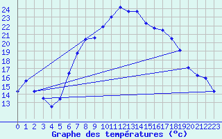 Courbe de tempratures pour Gutenstein-Mariahilfberg