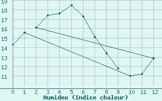 Courbe de l'humidex pour Aireys Inlet Aws