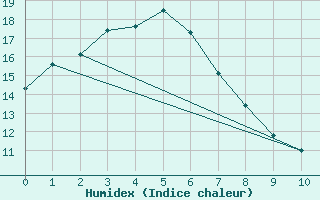 Courbe de l'humidex pour Aireys Inlet Aws