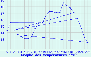 Courbe de tempratures pour Lille (59)