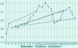 Courbe de l'humidex pour Machichaco Faro