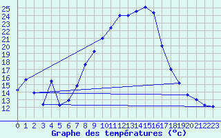 Courbe de tempratures pour Fichtelberg/Oberfran