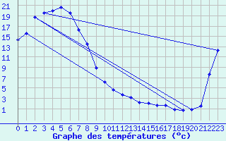 Courbe de tempratures pour Oakey Aerodrome